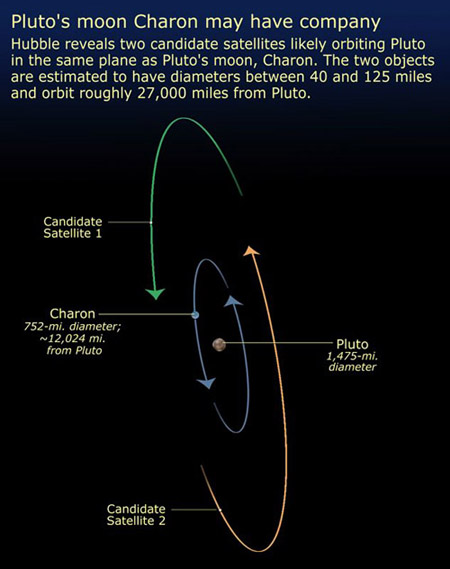 orbits of the two new pluto moons
