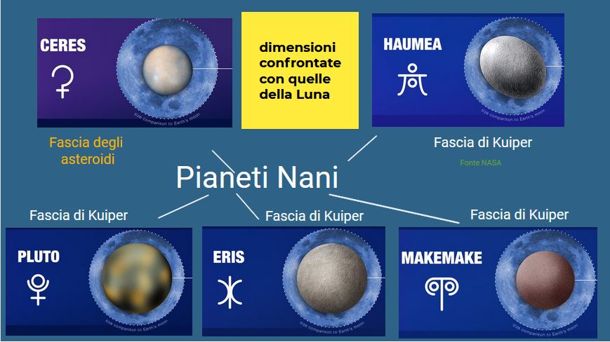 i cinque principali pianeti nani