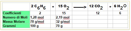 calcoliamo le moli di benzene e ossigeno