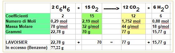 uso la legge di Lavoisier per controllare