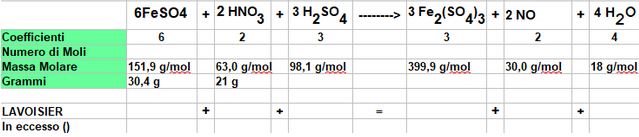 tabella del calcolo stechiometrico
