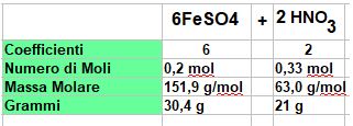 tabella del calcolo stechiometrico