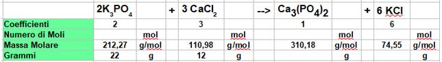 tabella del calcolo stechiometrico
