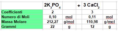 tabella del calcolo stechiometrico