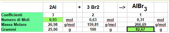tabella del calcolo stechiometrico