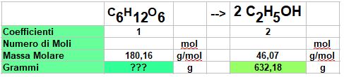 tabella del calcolo stechiometrico