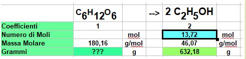 tabella del calcolo stechiometrico