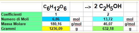 tabella del calcolo stechiometrico