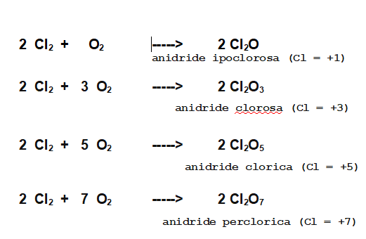 le quattro anidridi del Cloro