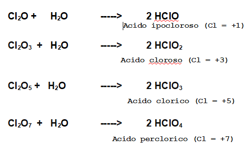 i quattro ossiacidi delle anidridi del cloro