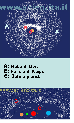 nube di oort e fascia di kuiper