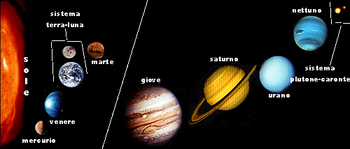 	il sistema solare