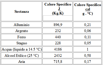 tabella del calore specifico